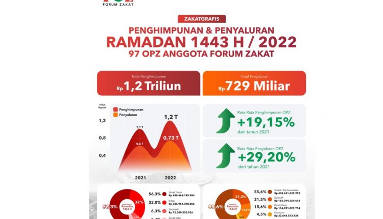 Pengelolaan Zakat Anggota FOZ Alami Kenaikan Pada Ramadan 1443 H