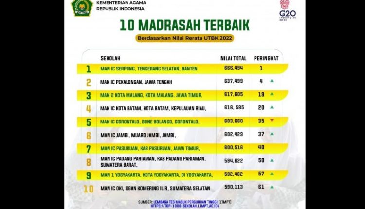 MAN IC Serpong Masuk 5 Madrasah Terbaik Versi TOP 1.000